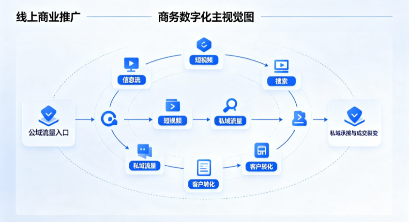 西固区线上商业推广怎么做？全域流量闭环搭建与低成本转化实战指南